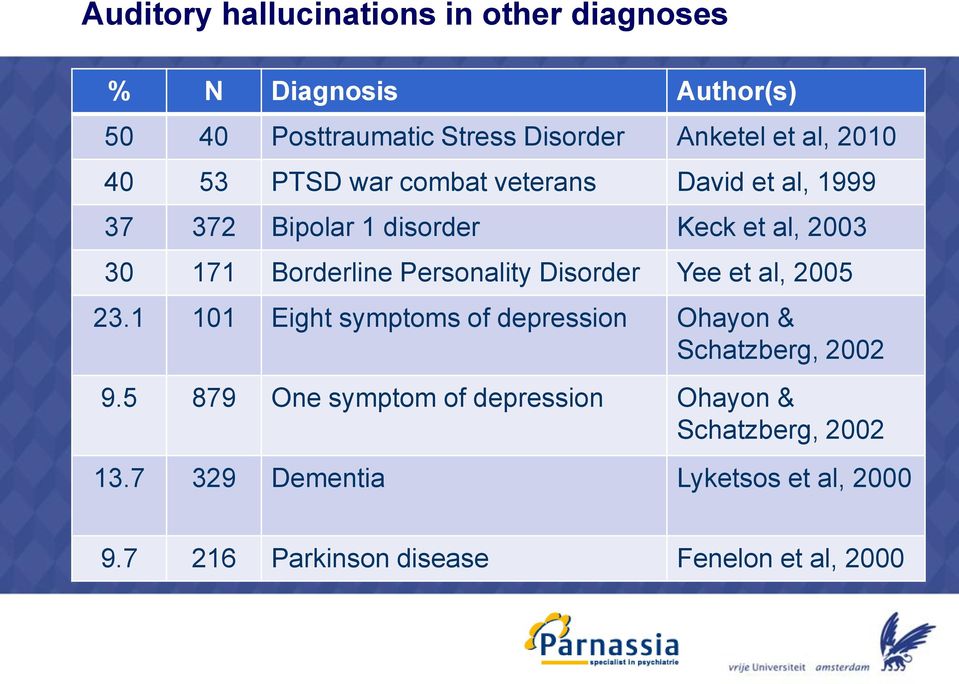 Personality Disorder Yee et al, 2005 23.1 101 Eight symptoms of depression Ohayon & Schatzberg, 2002 9.