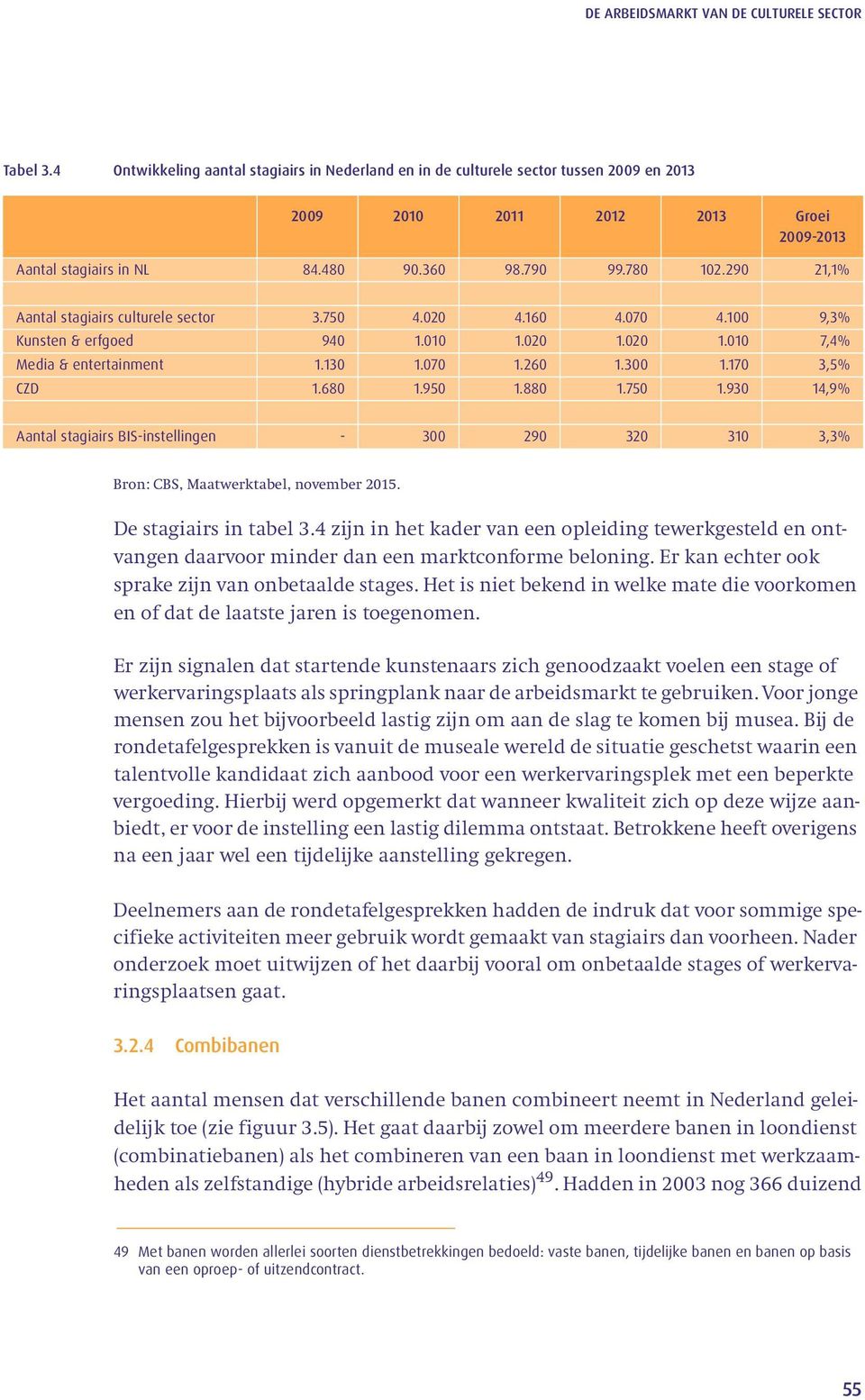 950 1.880 1.750 1.930 14,9% Aantal stagiairs BIS-instellingen - 300 290 320 310 3,3% Bron: CBS, Maatwerktabel, november 2015. De stagiairs in tabel 3.