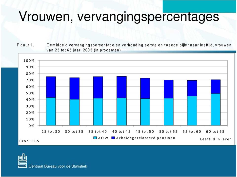 e n v e rh o u d in g e e rs te e n tw e e d e p ijle r n a a r le e ftijd, v ro u w e n v a n 2 5 to t 6 5