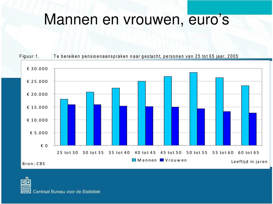 o n e n v a n 2 5 to t 6 5 ja a r, 2 0 0 5 30.000 25.000 20.000 15.000 10.000 5.