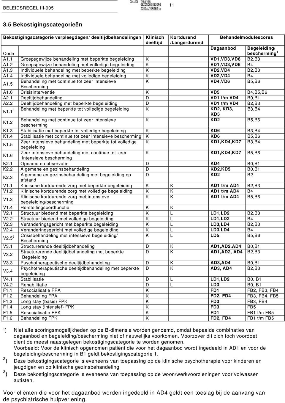 3 Individuele behandeling met beperkte begeleiding K VD2,VD4 B2,B3 A1.4 Individuele behandeling met volledige begeleiding K VD2,VD4 B4 A1.