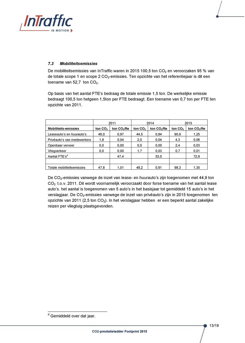 De werkelijke emissie bedraagt 100,5 ton hetgeen 1,5ton per FTE bedraagt. Een toename van 0,7 ton per FTE ten opzichte van 2011.