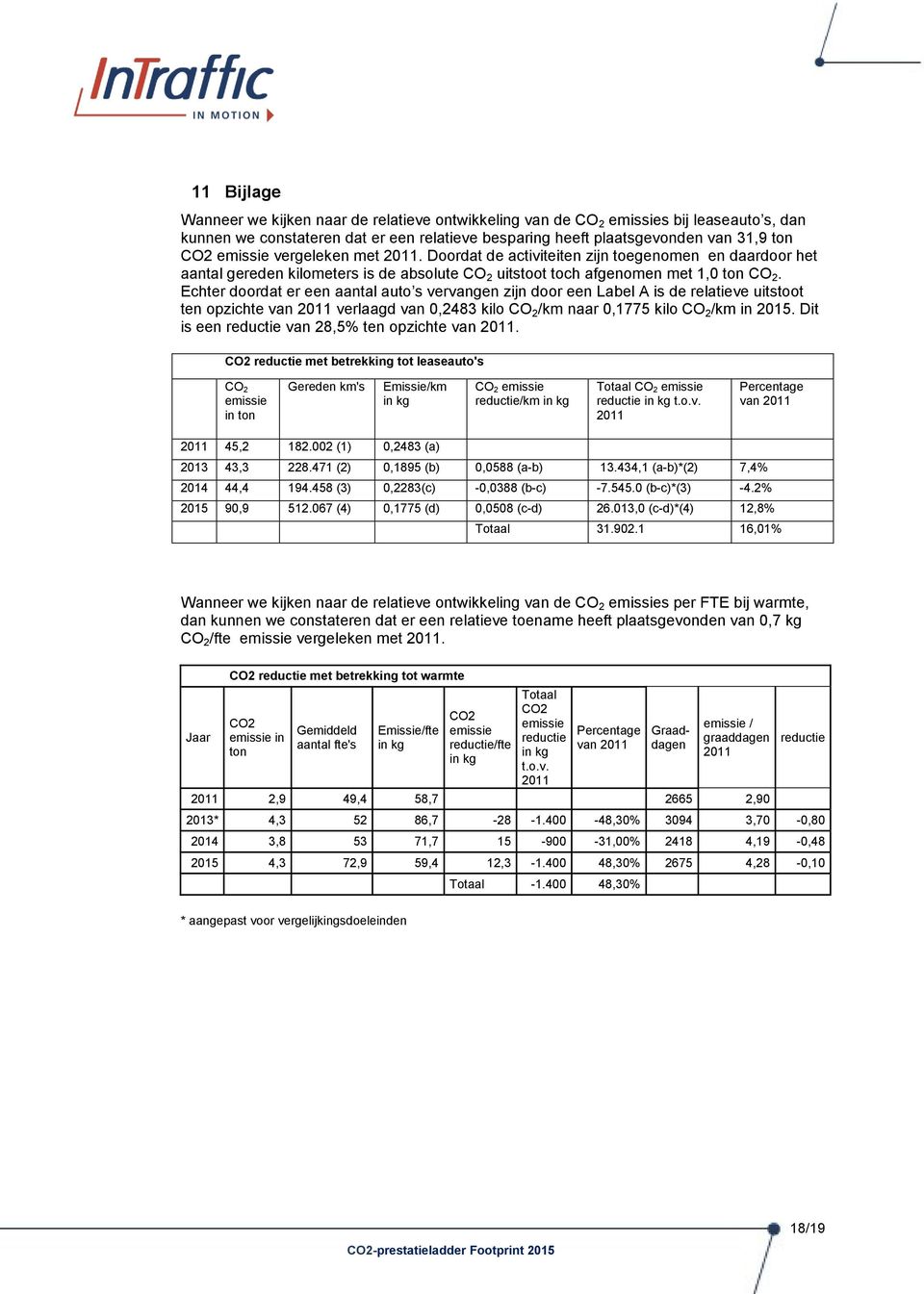 Echter doordat er een aantal auto s vervangen zijn door een Label A is de relatieve uitstoot ten opzichte van 2011 verlaagd van 0,2483 kilo CO 2 /km naar 0,1775 kilo CO 2 /km in 2015.