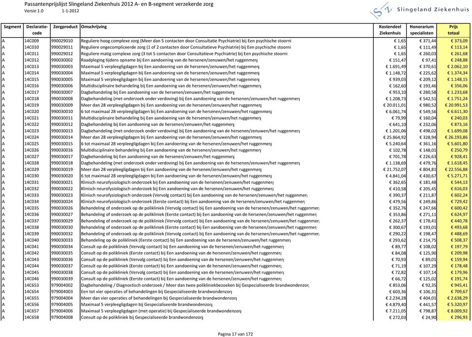 Psychiatrie) bij Een psychische stoornis 1,65 371,44 373,09 A 14C010 990029011 Reguliere ongecompliceerde zorg (1 of 2 contacten door Consultatieve Psychiatrie) bij Een psychische stoornis 1,65