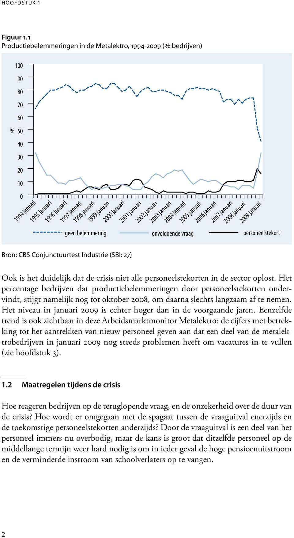 Conjunctuurtest Industrie (SBI: 27) 1999 januari 2000 januari 2001 januari 2002 januari 2003 januari 2004 januari onvoldoende vraag 2005 januari 2006 januari 2007 januari 2008 januari 2009 januari