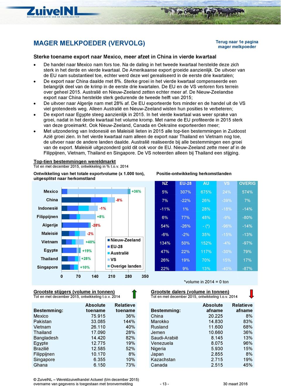 De uitvoer van de EU nam substantieel toe, echter werd deze wel gerealiseerd in de eerste drie kwartalen; De export naar China daalde met 8%.