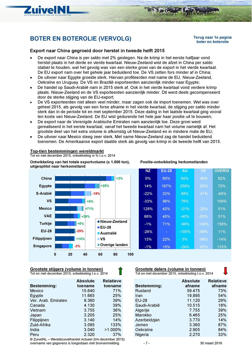 wist de afzet in China per saldo stabiel te houden, wat het gevolg was van een sterke groei van de export in het vierde kwartaal. De EU export nam over het gehele jaar beduidend toe.