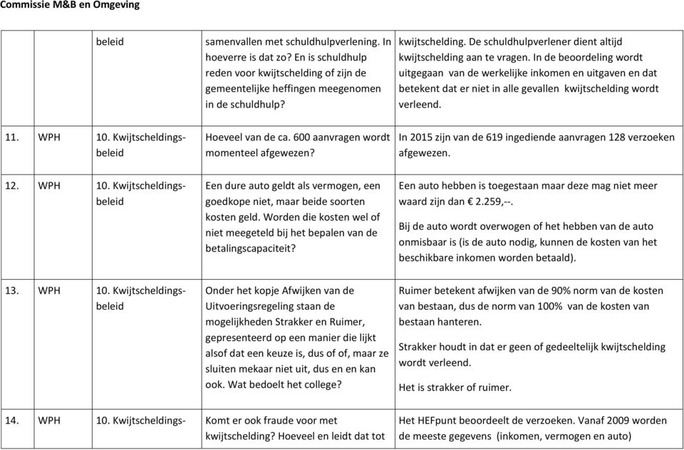 600 aanvragen wordt momenteel afgewezen? In 2015 zijn van de 619 ingediende aanvragen 128 verzoeken afgewezen. 12. WPH 10.