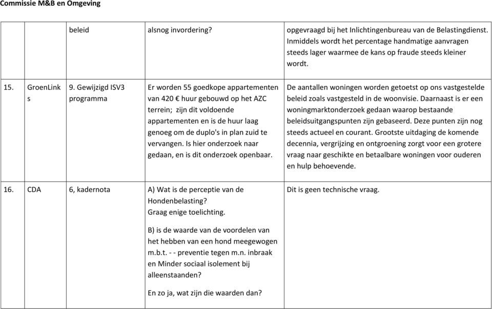 Gewijzigd ISV3 programma Er worden 55 goedkope appartementen van 420 huur gebouwd op het AZC terrein; zijn dit voldoende appartementen en is de huur laag genoeg om de duplo's in plan zuid te