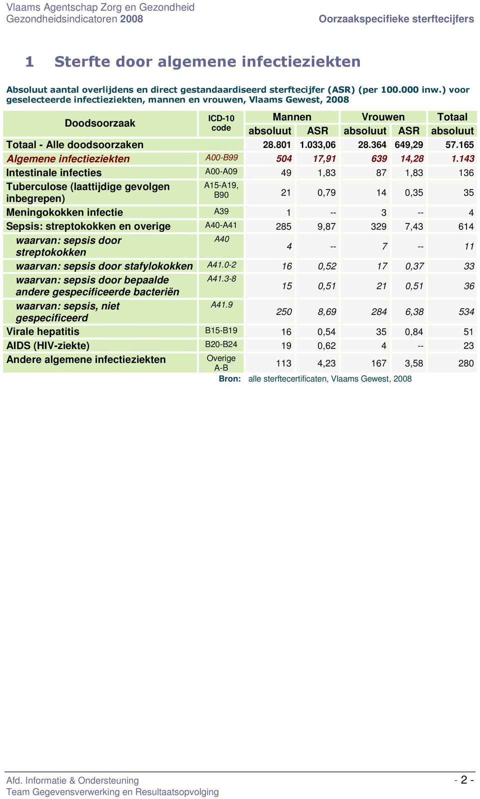 143 Intestinale infecties A00-A09 49 1,83 87 1,83 136 Tuberculose (laattijdige gevolgen A15-A19, inbegrepen) B90 21 0,79 14 0,35 35 Meningokokken infectie A39 1 -- 3 -- 4 Sepsis: streptokokken en