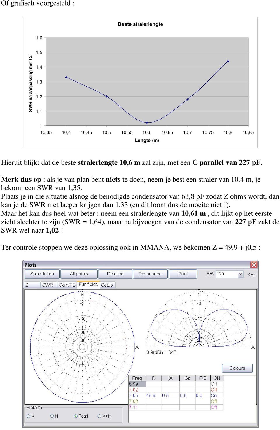 Plaats je in die situatie alsnog de benodigde condensator van 63,8 pf zodat Z ohms wordt, dan kan je de SWR niet laeger krijgen dan 1,33 (en dit loont dus de moeite niet!).