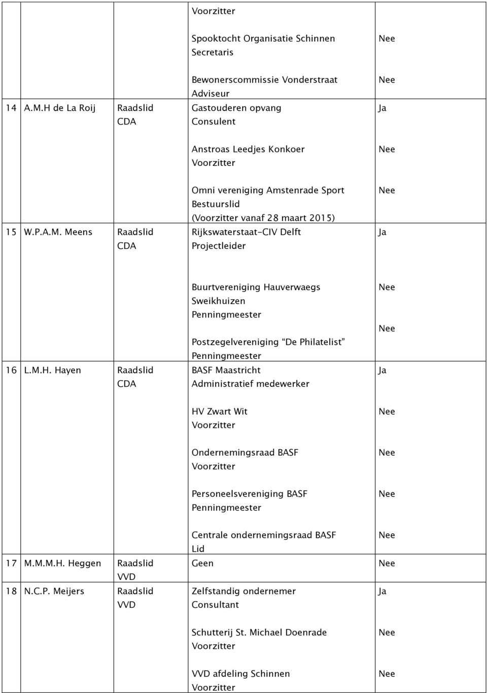 BASF Personeelsvereniging BASF 17 M.M.M.H. Heggen Raadslid VVD 18 N.C.P. Meijers Raadslid VVD Centrale ondernemingsraad BASF Lid Zelfstandig ondernemer Consultant Schutterij St.