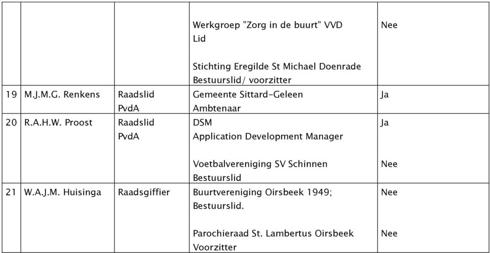 Sittard-Geleen Ambtenaar DSM Application Development Manager Voetbalvereniging SV Schinnen