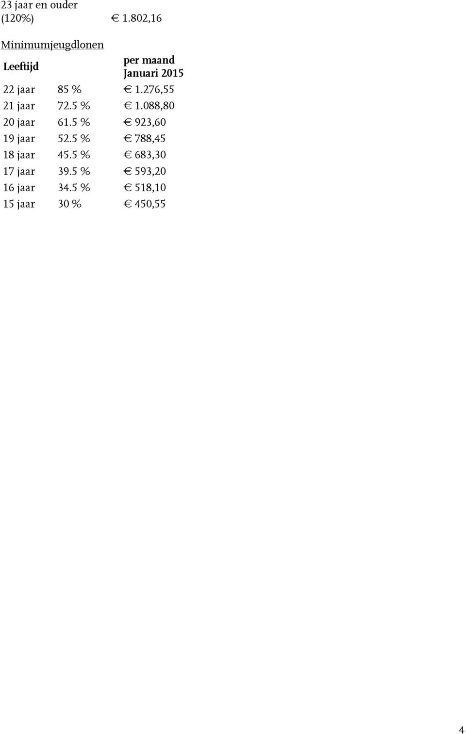 jaar 85 % 1.276,55 21 jaar 72.5 % 1.088,80 20 jaar 61.