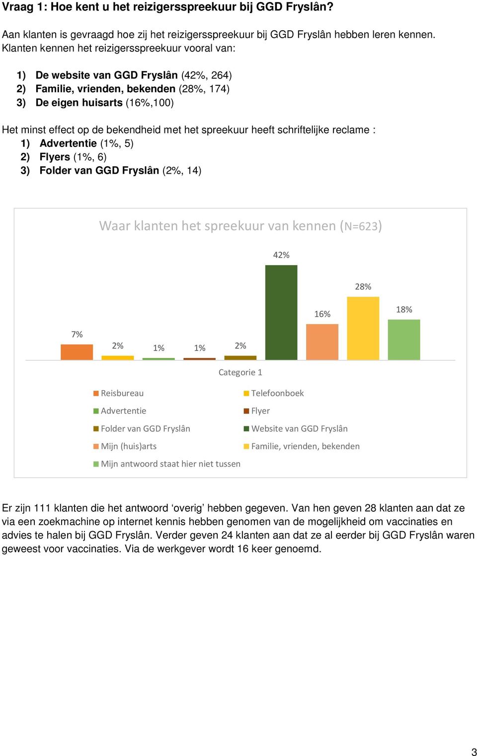 met het spreekuur heeft schriftelijke reclame : 1) Advertentie (1%, 5) 2) Flyers (1%, 6) 3) Folder van GGD Fryslân (2%, 14) Waar klanten het spreekuur van kennen (N=623) 42% 28% 16% 18% 7% 2% 1% 1%