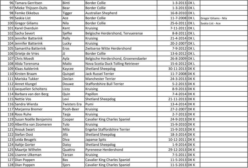 Herdershond, Tervuerense 8-8-2011 OK L 103 Jennifer Batterink Rally Kruising 21-4-2014 OK L 104 Jennifer Batterink Lucky Kruising 20-2-2007 OK L 105 Samantha Batterink Eros Zwitserse Witte