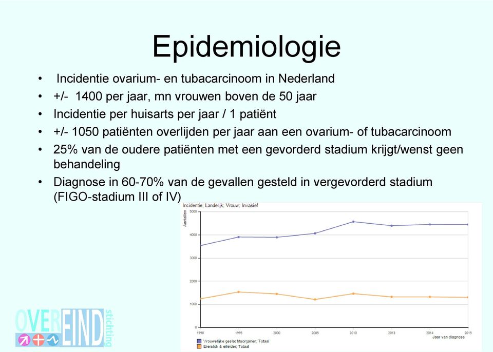 een ovarium- of tubacarcinoom 25% van de oudere patiënten met een gevorderd stadium krijgt/wenst geen