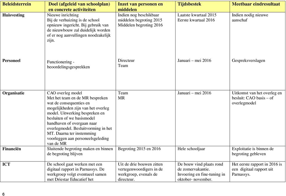 Inzet van personen en middelen Indien nog beschikbaar middelen begroting 2015 Middelen begroting 2016 Tijdsbestek Laatste kwartaal 2015 Eerste kwartaal 2016 Meetbaar eindresultaat Indien nodig nieuwe