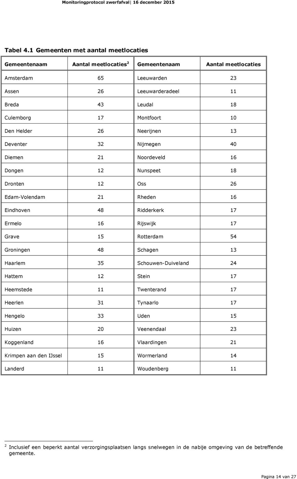 Montfoort 10 Den Helder 26 Neerijnen 13 Deventer 32 Nijmegen 40 Diemen 21 Noordeveld 16 Dongen 12 Nunspeet 18 Dronten 12 Oss 26 Edam-Volendam 21 Rheden 16 Eindhoven 48 Ridderkerk 17 Ermelo 16