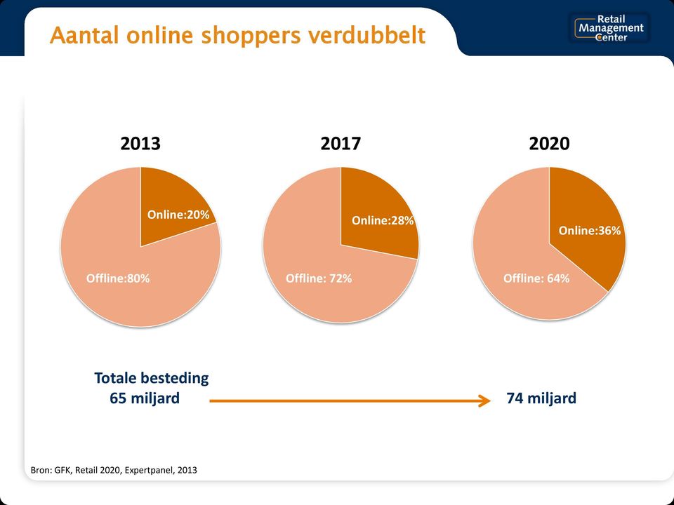 Offline: Offline:80% Offline: 72% Offline: 64% Totale