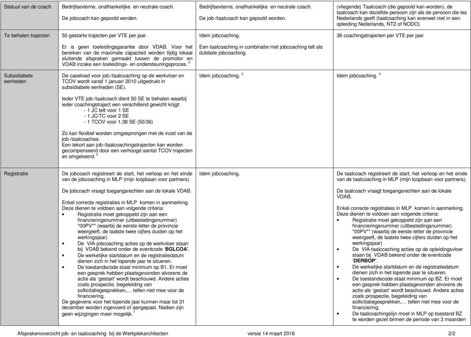 Te behalen trajecten 50 gestarte trajecten per VTE per jaar. 36 coachingstrajecten per VTE per jaar Er is geen toeleidingsgarantie door VDAB.