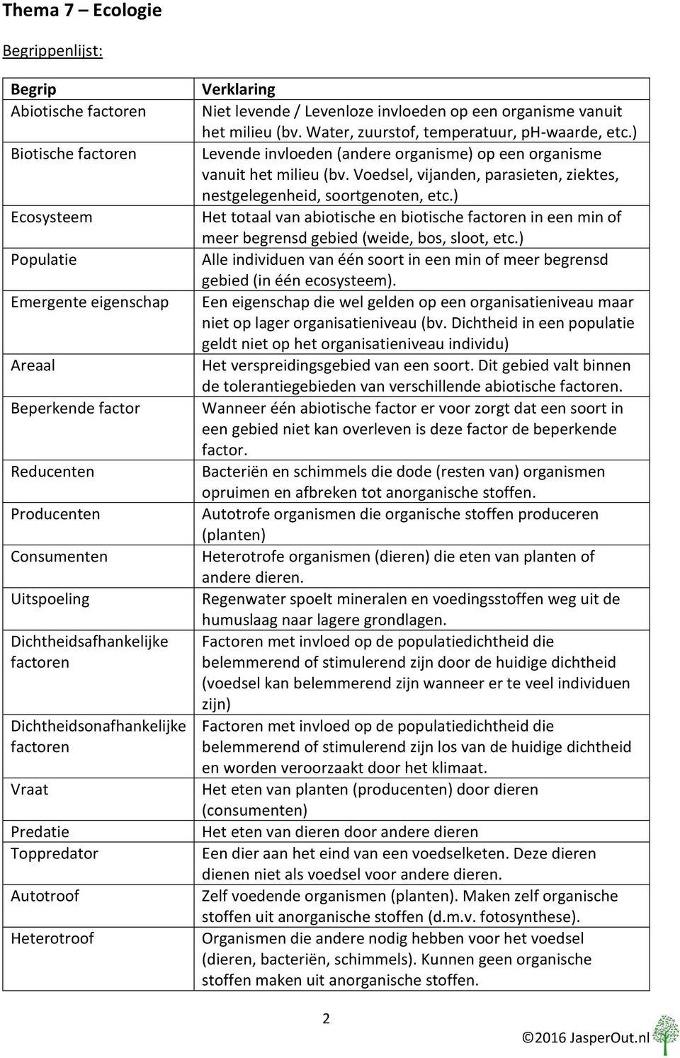 Water, zuurstof, temperatuur, ph-waarde, etc.) Levende invloeden (andere organisme) op een organisme vanuit het milieu (bv. Voedsel, vijanden, parasieten, ziektes, nestgelegenheid, soortgenoten, etc.