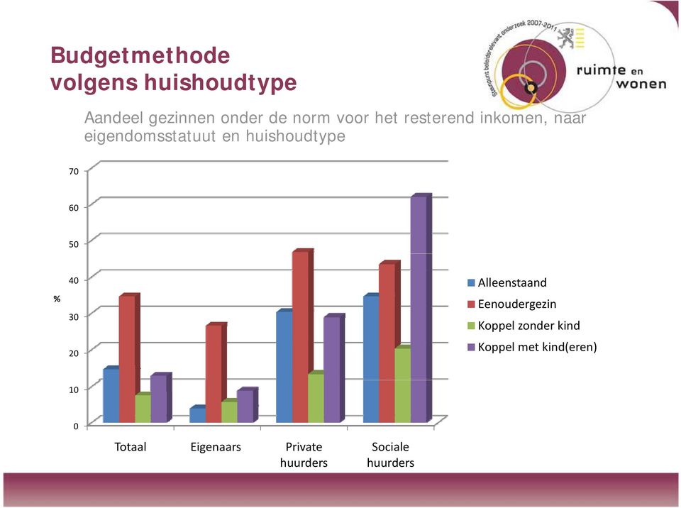 % 40 30 20 Alleenstaand Eenoudergezin Koppel zonder kind Koppel met