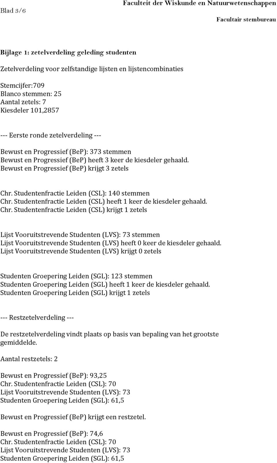 Studentenfractie Leiden (CSL): 140 stemmen Chr.