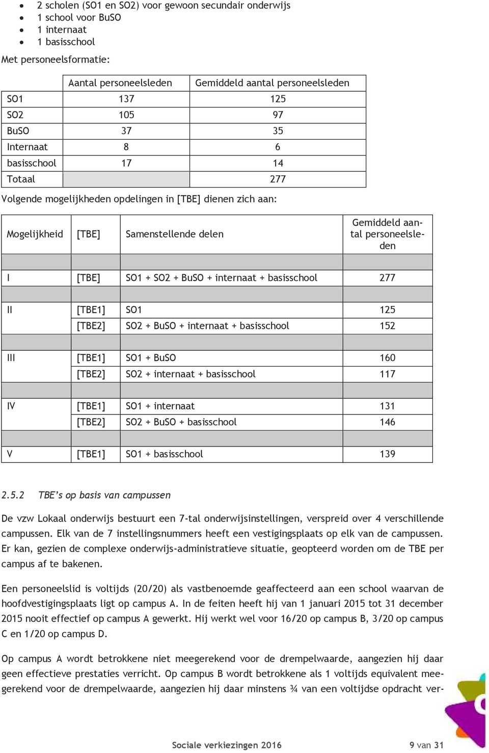 SO1 + SO2 + BuSO + internaat + basisschool 277 II [TBE1] SO1 125 [TBE2] SO2 + BuSO + internaat + basisschool 152 III [TBE1] SO1 + BuSO 160 [TBE2] SO2 + internaat + basisschool 117 IV [TBE1] SO1 +