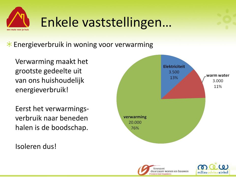 van ons huishoudelijk energieverbruik!