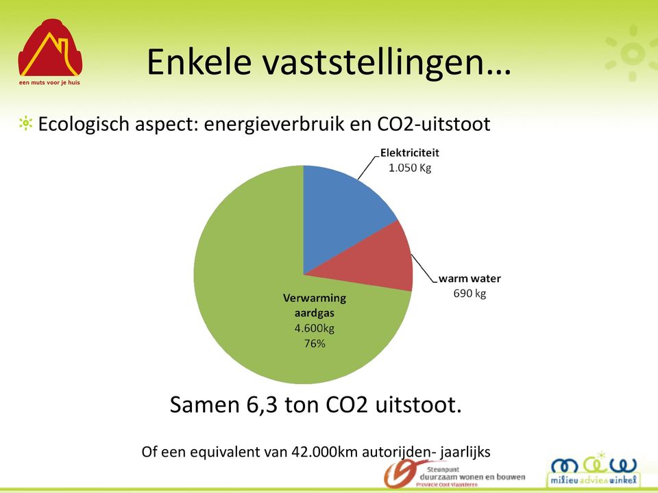 CO2-uitstoot Samen 6,3 ton CO2