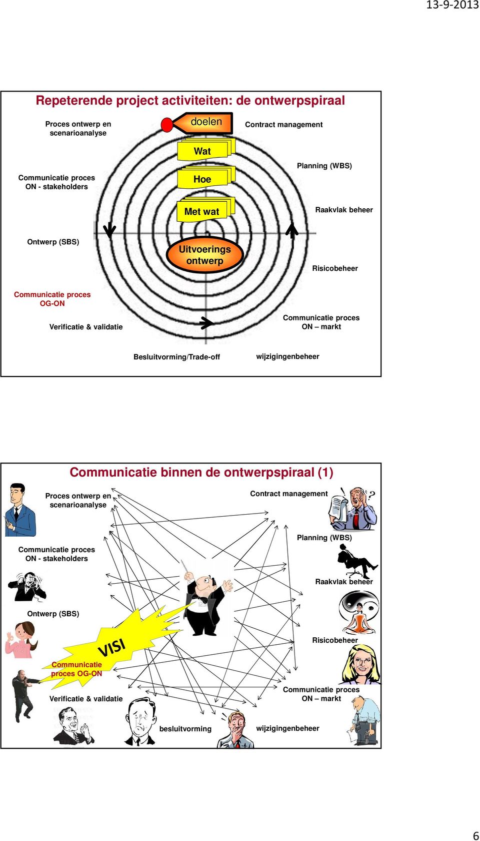 Besluitvorming/Trade-off wijzigingenbeheer Communicatie binnen de ontwerpspiraal (1) Proces ontwerp en scenarioanalyse Contract management ON