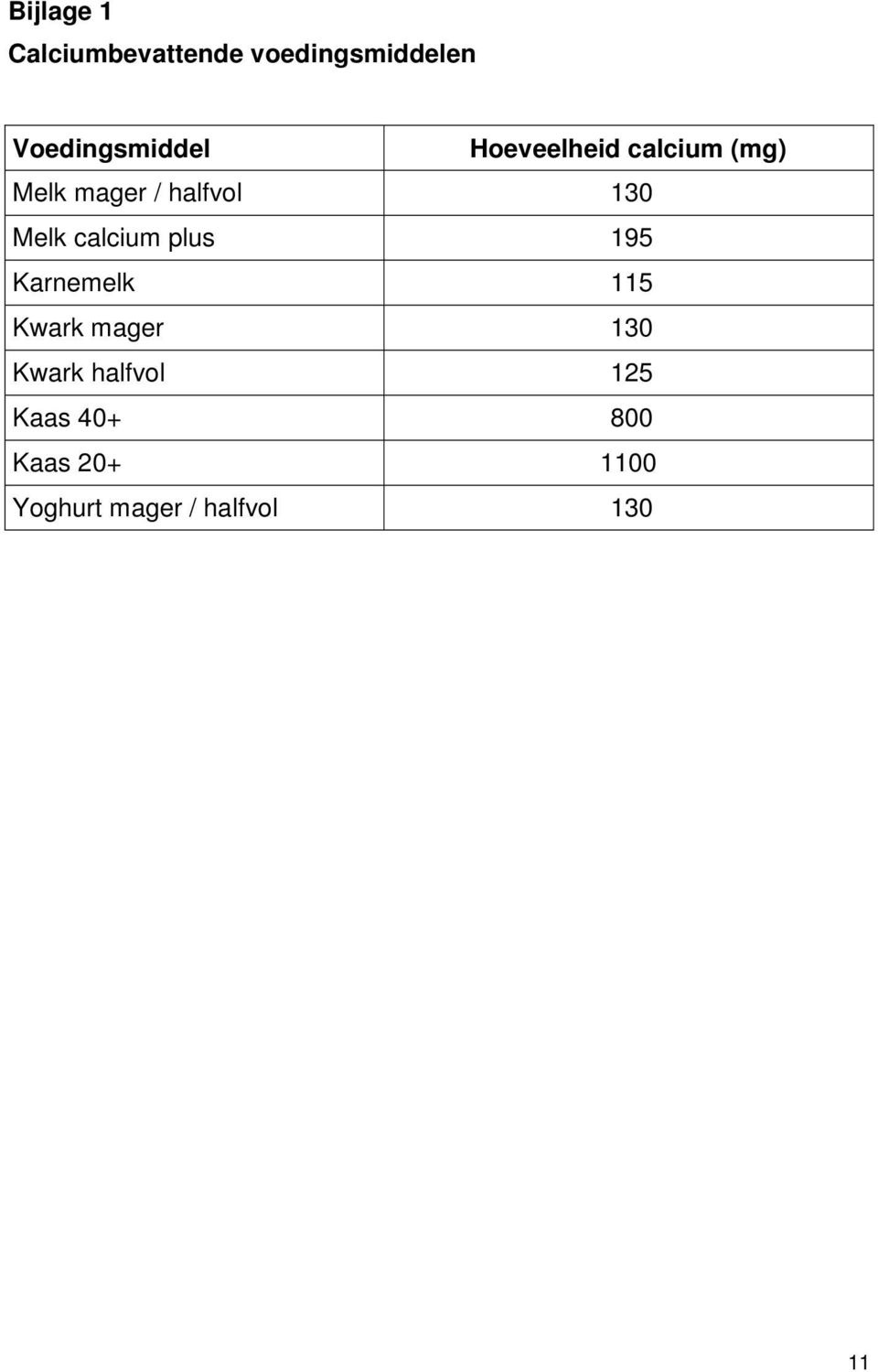 calcium plus 195 Karnemelk 115 Kwark mager 130 Kwark