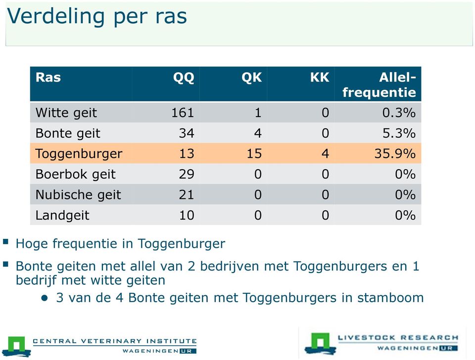 9% Boerbok geit 29 0 0 0% Nubische geit 21 0 0 0% Landgeit 10 0 0 0% Hoge frequentie in