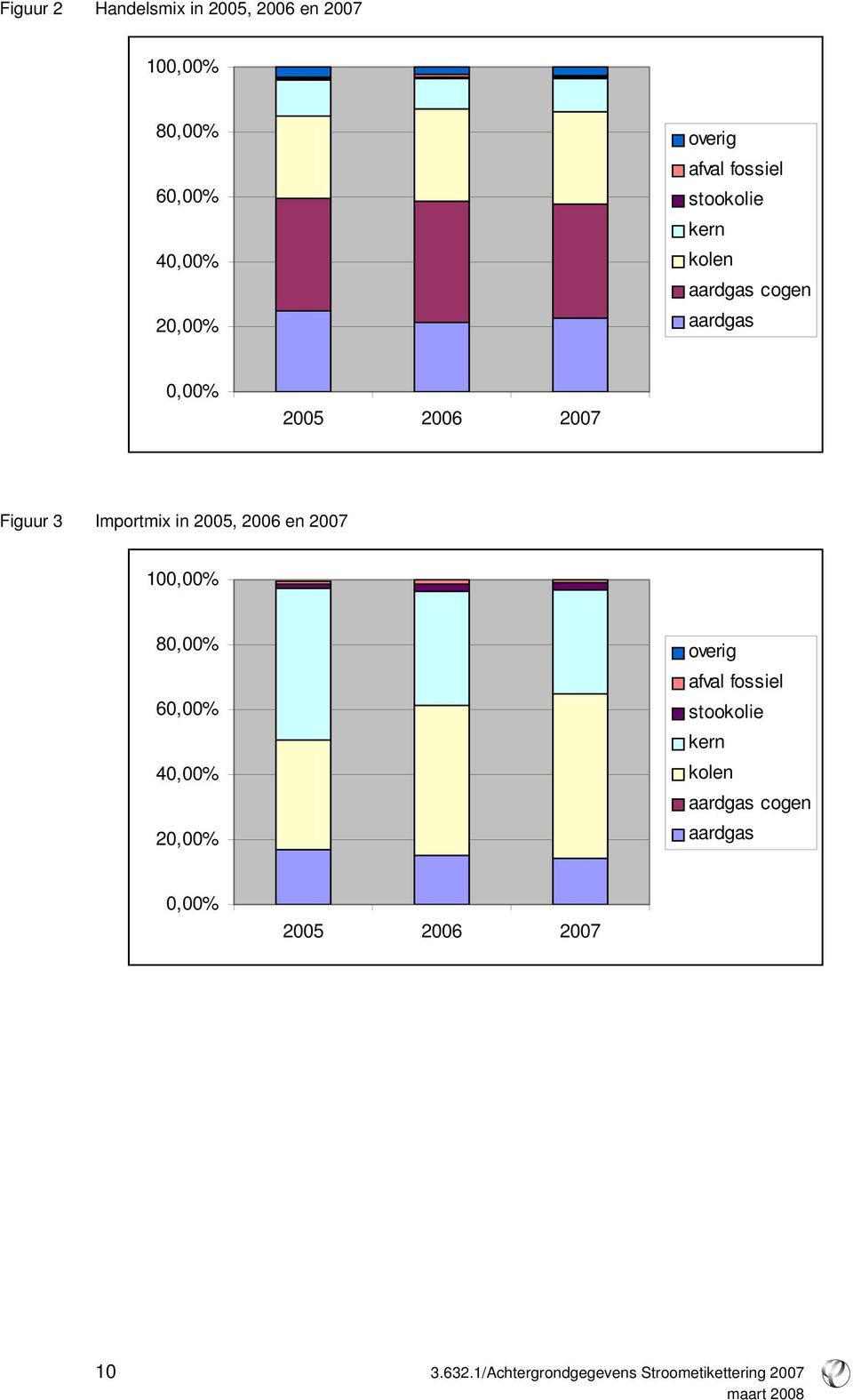 2007 Figuur 3 Importmix in 2005, 2006 en 2007 100,00% 80,00% 60,00% 40,00% 20,00%