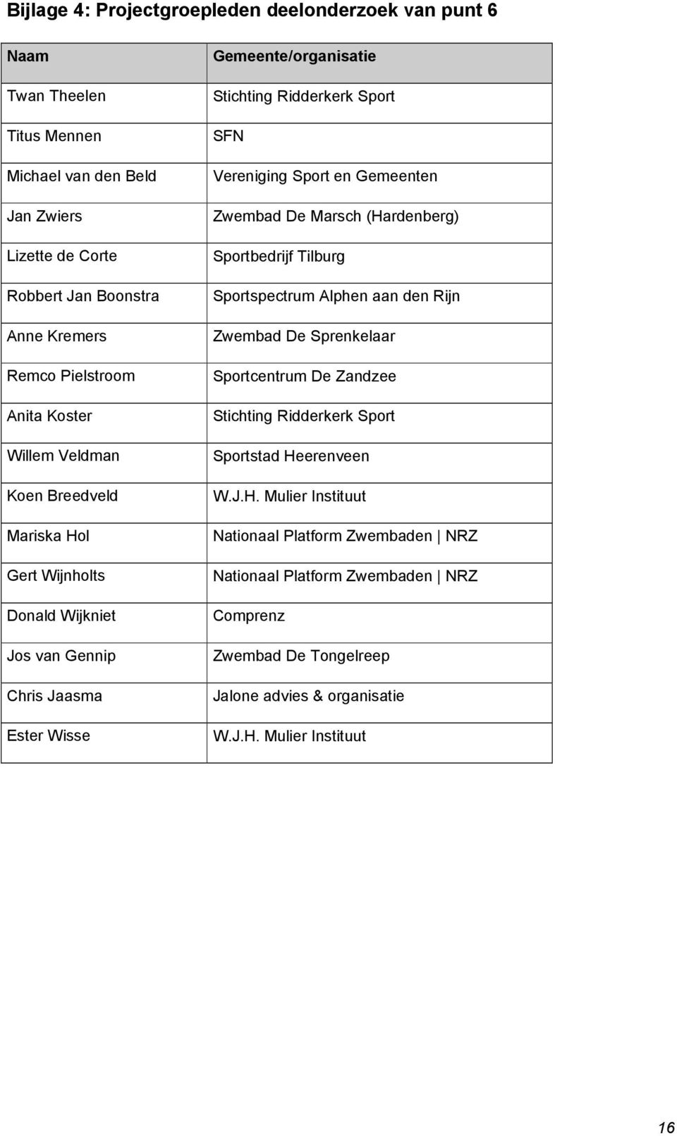 Vereniging Sport en Gemeenten Zwembad De Marsch (Hardenberg) Sportbedrijf Tilburg Sportspectrum Alphen aan den Rijn Zwembad De Sprenkelaar Sportcentrum De Zandzee Stichting Ridderkerk