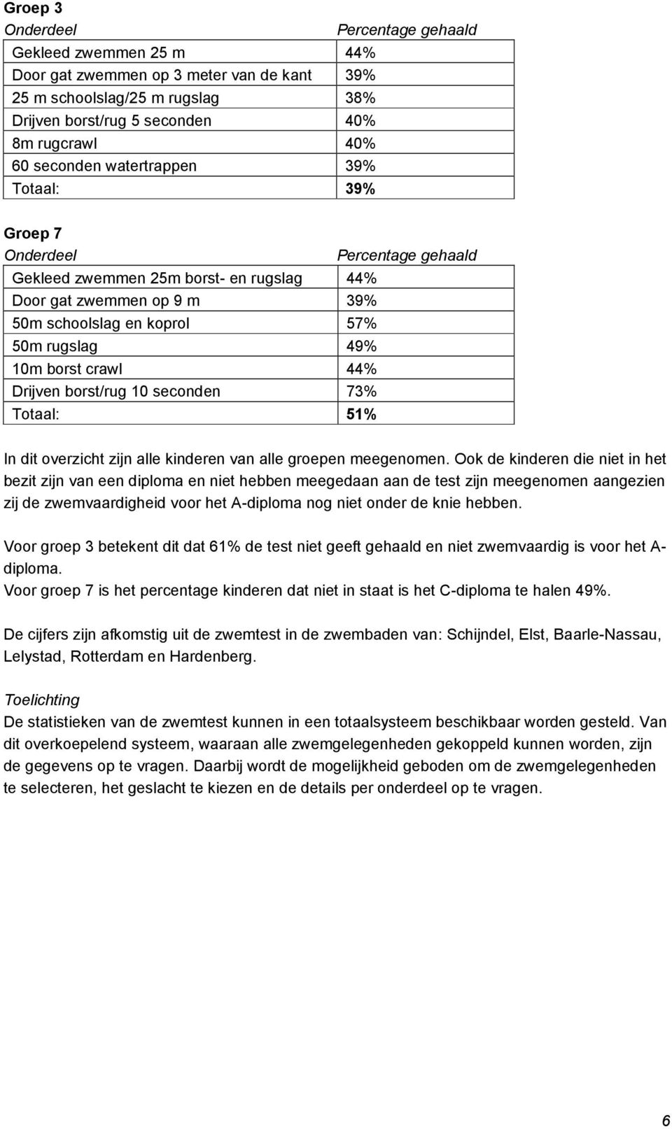 borst/rug 10 seconden 73% Totaal: 51% Percentage gehaald In dit overzicht zijn alle kinderen van alle groepen meegenomen.