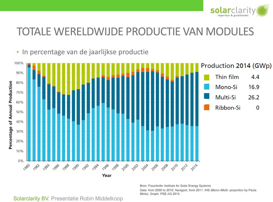 Energy Systems Data: from 2000 to 2010: Navigant; from 2011: