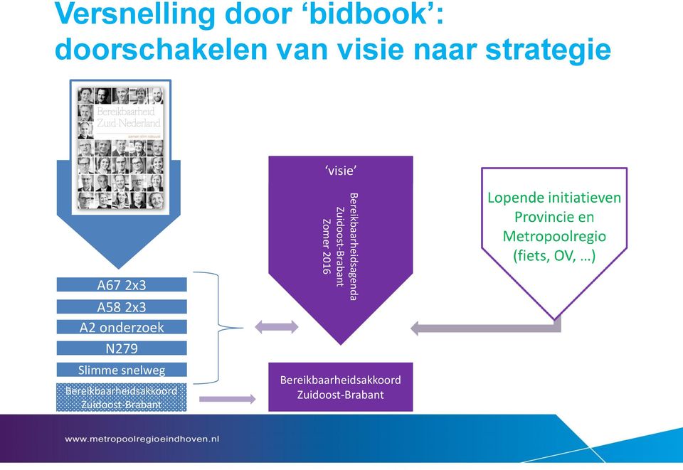 snelweg Bereikbaarheidsakkoord Zuidoost-Brabant