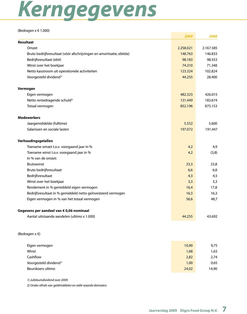 015 Netto rentedragende schuld 2) 131.449 183.674 Totaal vermogen 852.196 875.153 Medewerkers Jaargemiddelde (fulltime) 5.552 5.600 Salarissen en sociale lasten 197.072 191.