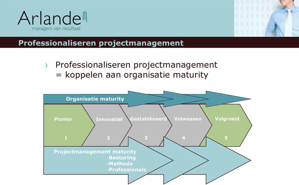 maturity Pionier Innovatief Gestabiliseerd Volwassen Volgroeid 1 2