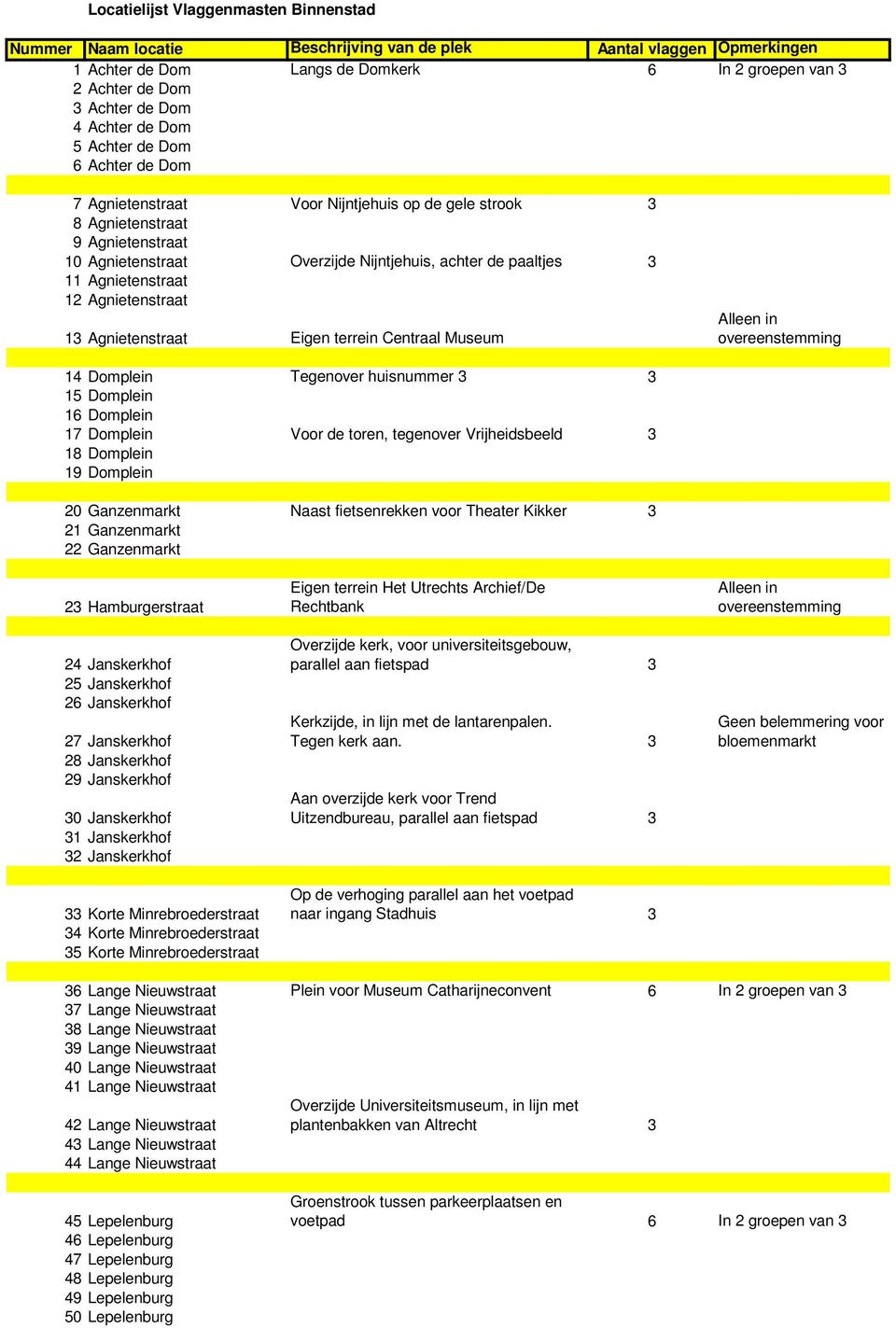 Agnietenstraat 12 Agnietenstraat 13 Agnietenstraat Eigen terrein Centraal Museum overeenstemming 14 Domplein Tegenover huisnummer 3 3 15 Domplein 16 Domplein 17 Domplein Voor de toren, tegenover