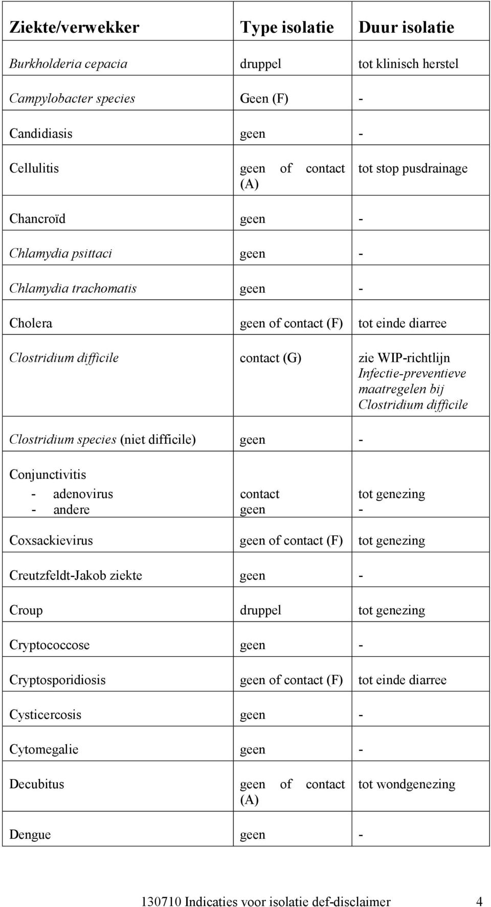 Clostridium species (niet difficile) Conjunctivitis adenovirus andere contact tot genezing Coxsackievirus of contact (F) tot genezing CreutzfeldtJakob ziekte Croup tot