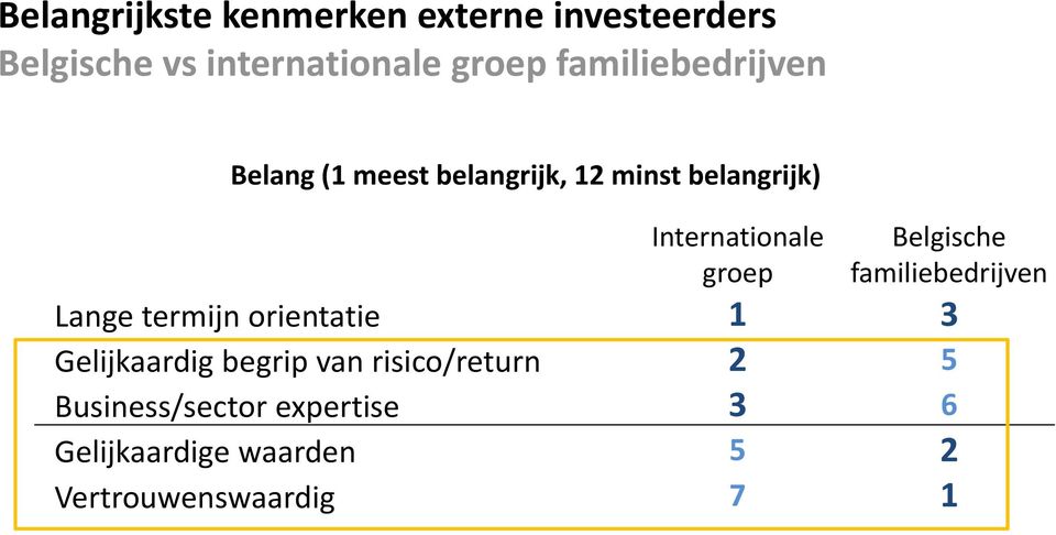 groep Belgische familiebedrijven Lange termijn orientatie 1 3 Gelijkaardig begrip van