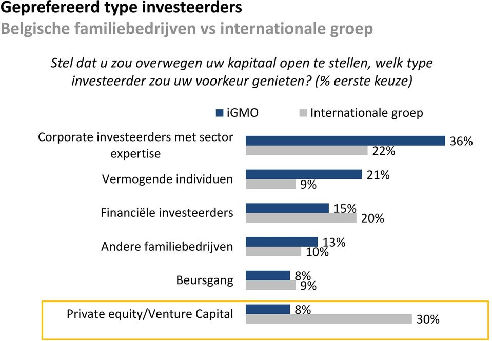 (% eerste keuze) Corporate investeerders met sector expertise Vermogende individuen Financiële