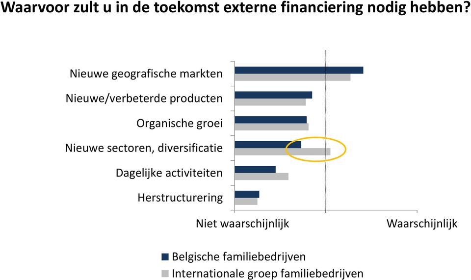 Nieuwe sectoren, diversificatie Dagelijke activiteiten Herstructurering