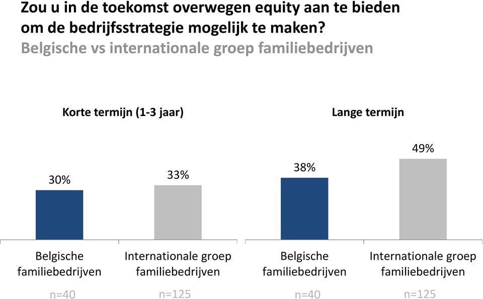 Belgische vs internationale groep familiebedrijven Korte termijn (1 3 jaar) Lange