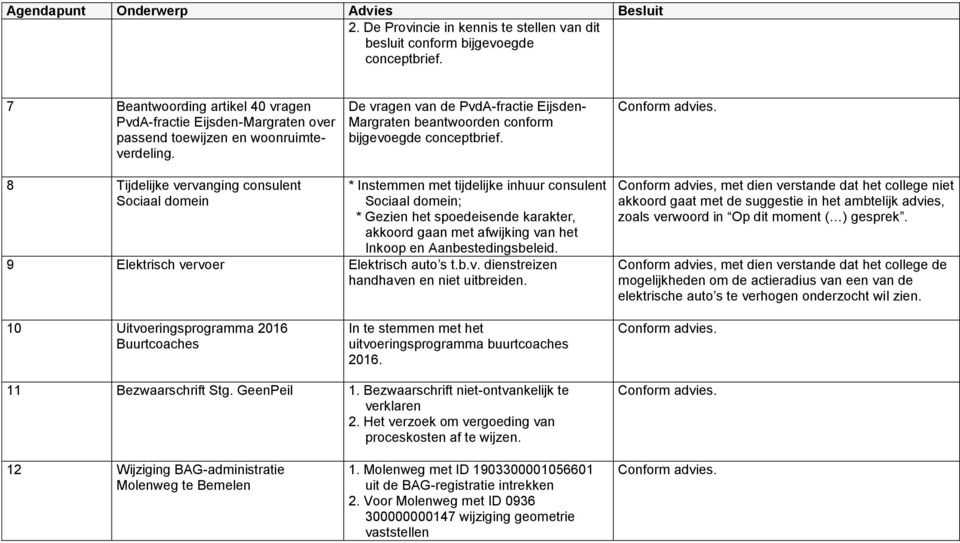 8 Tijdelijke vervanging consulent Sociaal domein * Instemmen met tijdelijke inhuur consulent Sociaal domein; * Gezien het spoedeisende karakter, akkoord gaan met afwijking van het Inkoop en