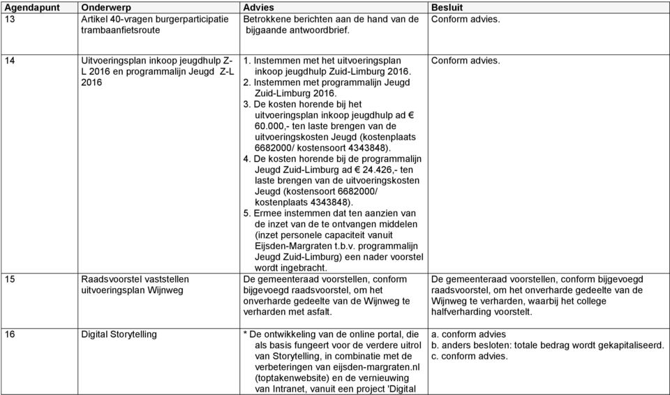 Instemmen met het uitvoeringsplan inkoop jeugdhulp Zuid-Limburg 2016. 2. Instemmen met programmalijn Jeugd Zuid-Limburg 2016. 3. De kosten horende bij het uitvoeringsplan inkoop jeugdhulp ad 60.