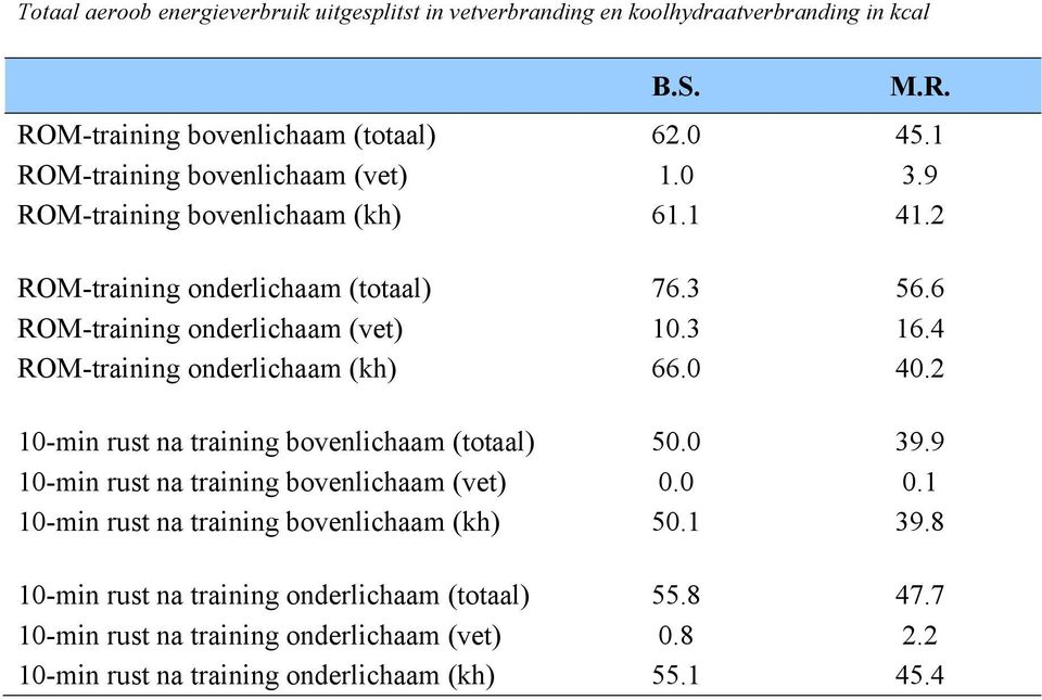 3 16.4 ROM-training onderlichaam (kh) 66. 4.2 -min rust na training bovenlichaam (totaal) 5. 39.9 -min rust na training bovenlichaam (vet).
